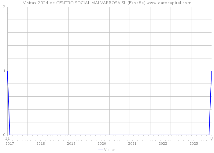 Visitas 2024 de CENTRO SOCIAL MALVARROSA SL (España) 