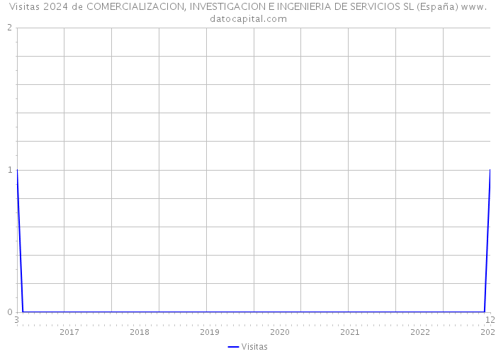 Visitas 2024 de COMERCIALIZACION, INVESTIGACION E INGENIERIA DE SERVICIOS SL (España) 
