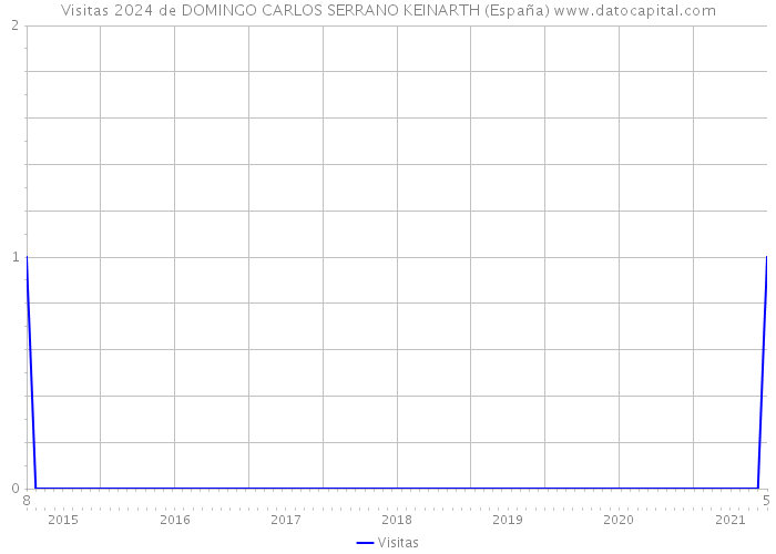 Visitas 2024 de DOMINGO CARLOS SERRANO KEINARTH (España) 