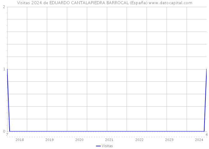 Visitas 2024 de EDUARDO CANTALAPIEDRA BARROCAL (España) 