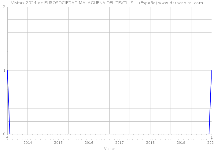 Visitas 2024 de EUROSOCIEDAD MALAGUENA DEL TEXTIL S.L. (España) 
