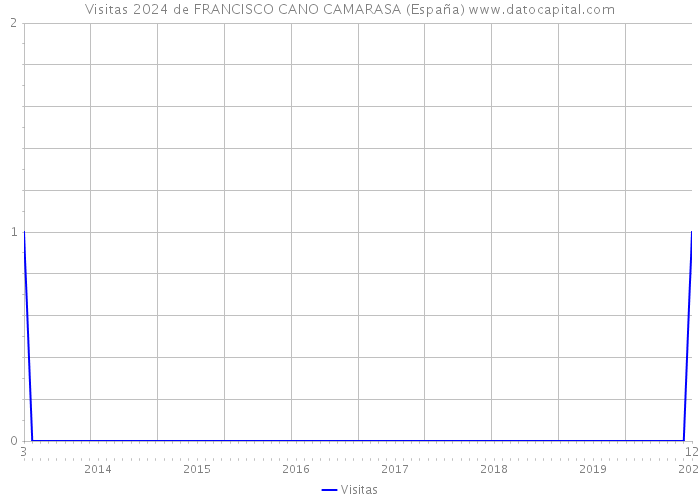Visitas 2024 de FRANCISCO CANO CAMARASA (España) 