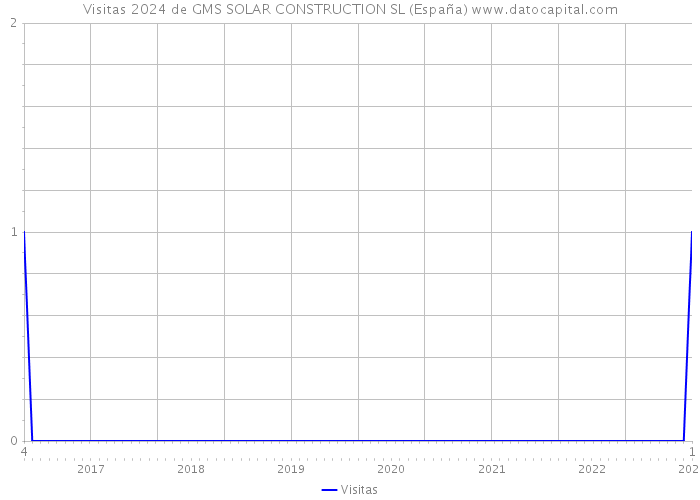 Visitas 2024 de GMS SOLAR CONSTRUCTION SL (España) 