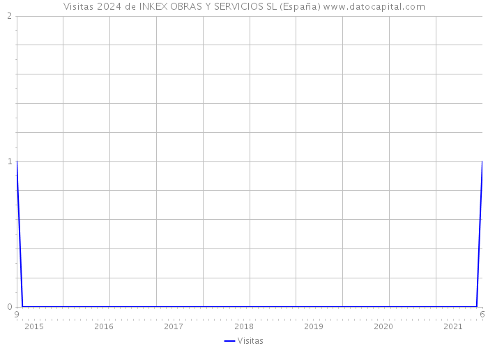 Visitas 2024 de INKEX OBRAS Y SERVICIOS SL (España) 