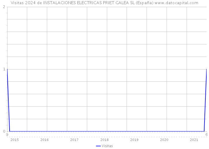Visitas 2024 de INSTALACIONES ELECTRICAS PRIET GALEA SL (España) 