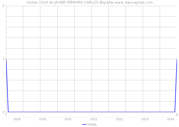 Visitas 2024 de JAVIER FERRARO CARLOS (España) 