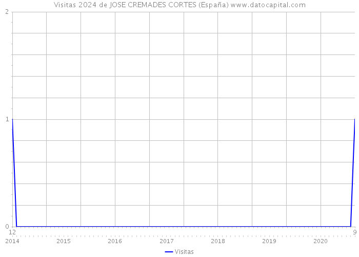 Visitas 2024 de JOSE CREMADES CORTES (España) 