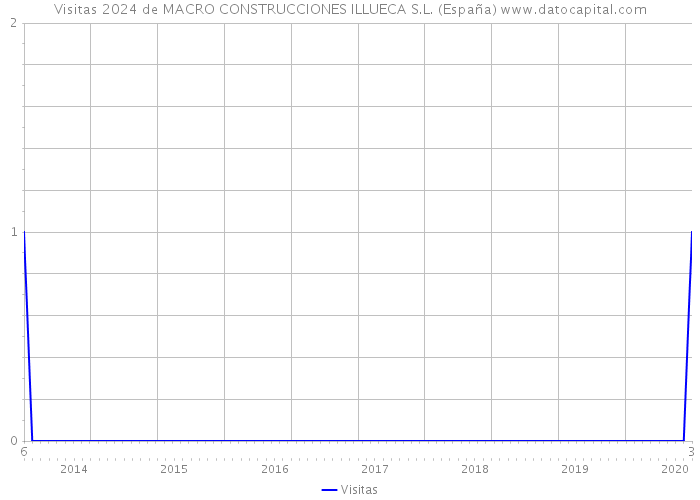 Visitas 2024 de MACRO CONSTRUCCIONES ILLUECA S.L. (España) 