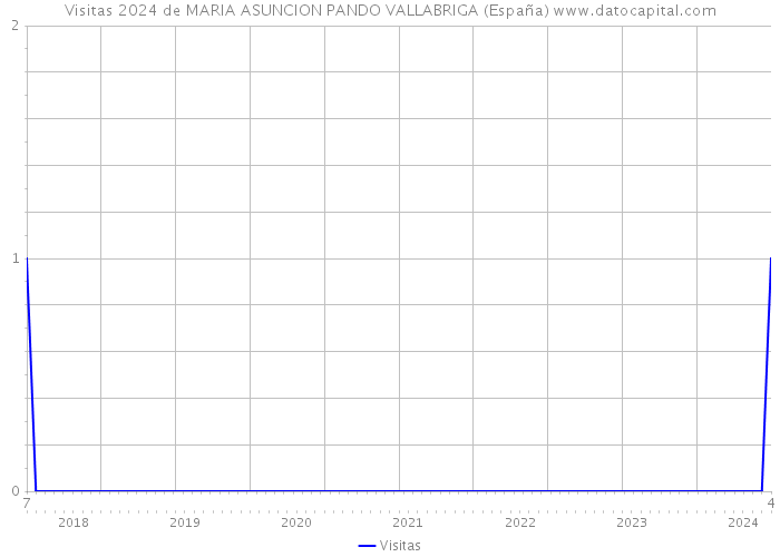 Visitas 2024 de MARIA ASUNCION PANDO VALLABRIGA (España) 