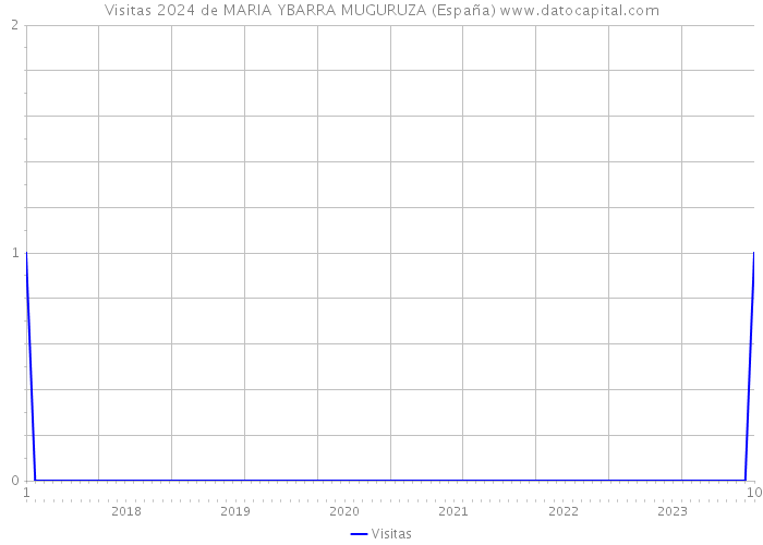 Visitas 2024 de MARIA YBARRA MUGURUZA (España) 