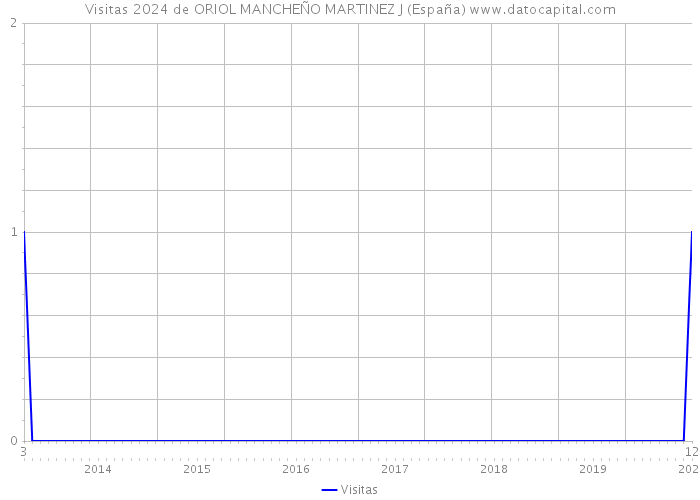 Visitas 2024 de ORIOL MANCHEÑO MARTINEZ J (España) 