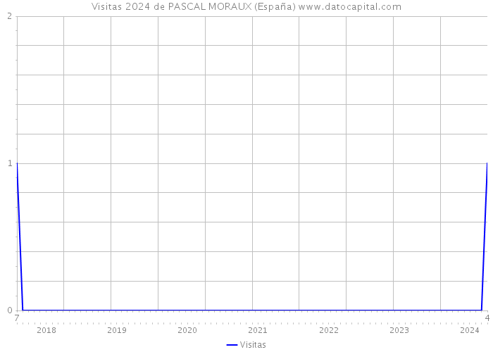 Visitas 2024 de PASCAL MORAUX (España) 