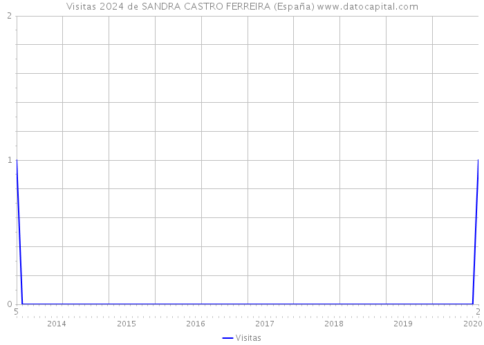 Visitas 2024 de SANDRA CASTRO FERREIRA (España) 