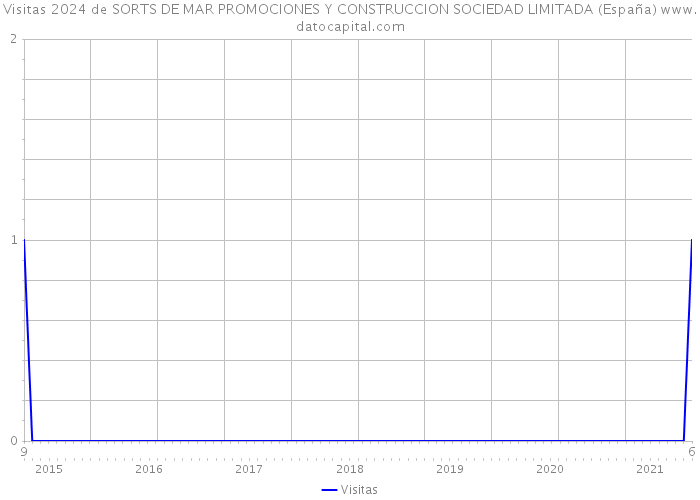Visitas 2024 de SORTS DE MAR PROMOCIONES Y CONSTRUCCION SOCIEDAD LIMITADA (España) 