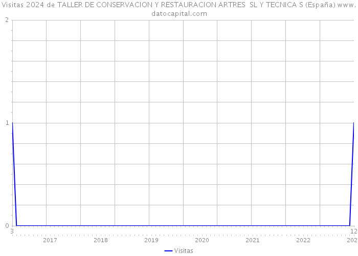 Visitas 2024 de TALLER DE CONSERVACION Y RESTAURACION ARTRES SL Y TECNICA S (España) 