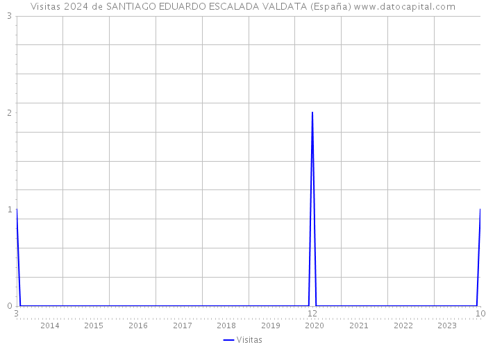 Visitas 2024 de SANTIAGO EDUARDO ESCALADA VALDATA (España) 