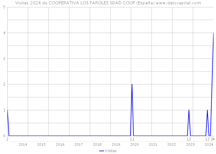 Visitas 2024 de COOPERATIVA LOS FAROLES SDAD COOP (España) 