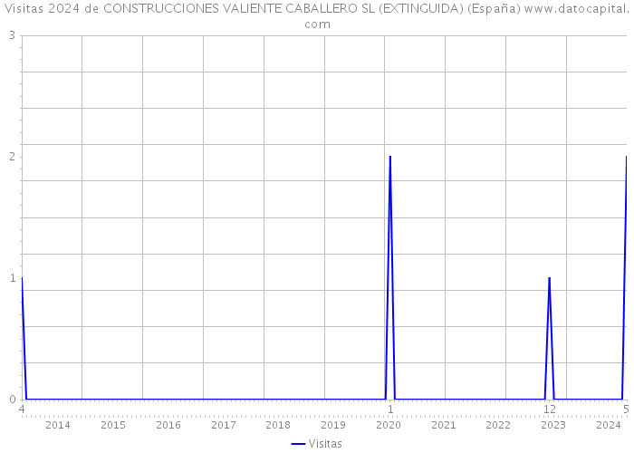 Visitas 2024 de CONSTRUCCIONES VALIENTE CABALLERO SL (EXTINGUIDA) (España) 