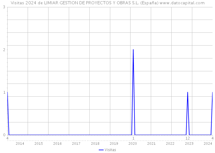 Visitas 2024 de LIMIAR GESTION DE PROYECTOS Y OBRAS S.L. (España) 