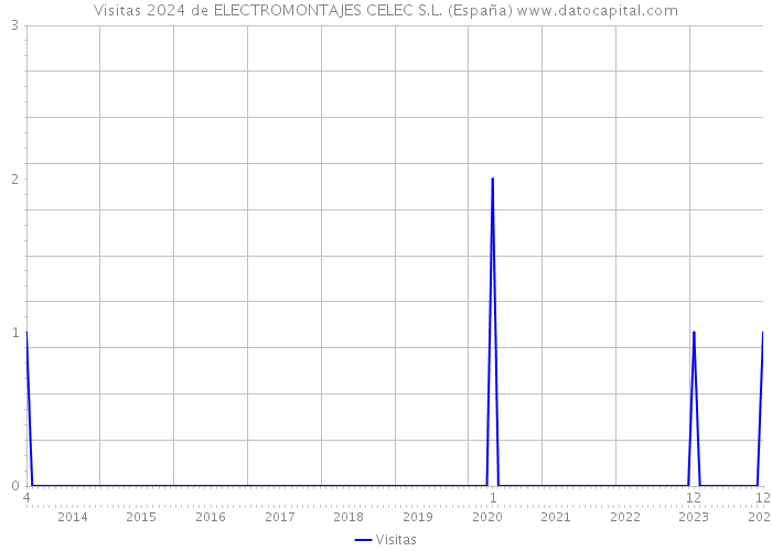 Visitas 2024 de ELECTROMONTAJES CELEC S.L. (España) 