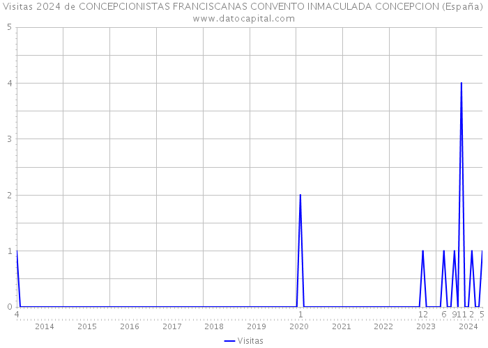 Visitas 2024 de CONCEPCIONISTAS FRANCISCANAS CONVENTO INMACULADA CONCEPCION (España) 