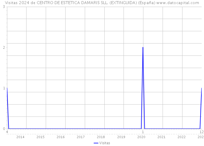Visitas 2024 de CENTRO DE ESTETICA DAMARIS SLL. (EXTINGUIDA) (España) 