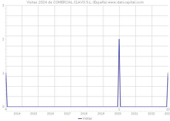 Visitas 2024 de COMERCIAL CLAVO S.L. (España) 