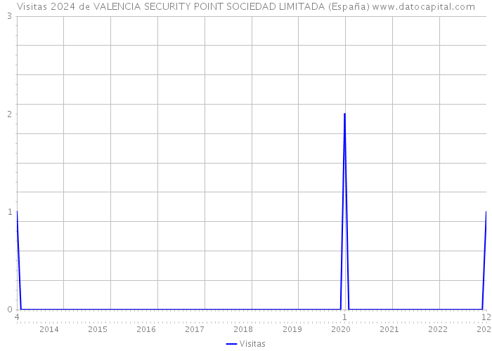 Visitas 2024 de VALENCIA SECURITY POINT SOCIEDAD LIMITADA (España) 