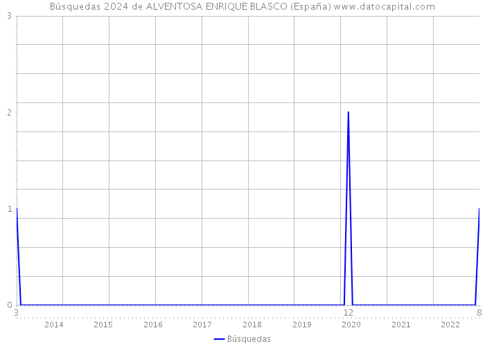 Búsquedas 2024 de ALVENTOSA ENRIQUE BLASCO (España) 