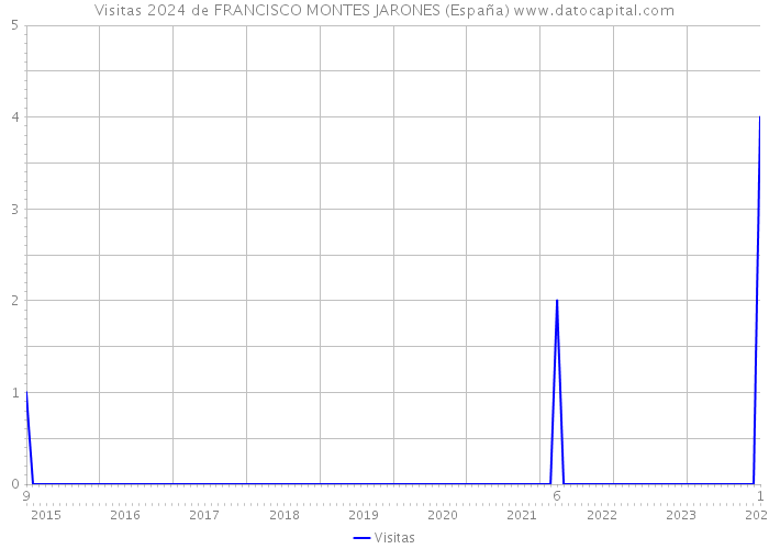 Visitas 2024 de FRANCISCO MONTES JARONES (España) 