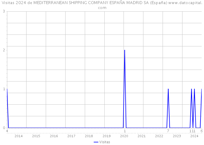 Visitas 2024 de MEDITERRANEAN SHIPPING COMPANY ESPAÑA MADRID SA (España) 