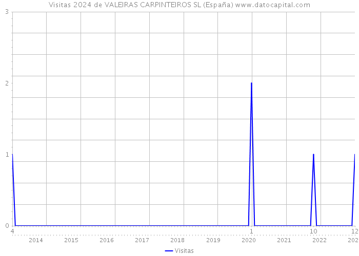 Visitas 2024 de VALEIRAS CARPINTEIROS SL (España) 