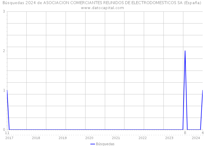 Búsquedas 2024 de ASOCIACION COMERCIANTES REUNIDOS DE ELECTRODOMESTICOS SA (España) 