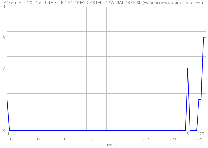 Búsquedas 2024 de UTE EDIFICACIONES CASTELLO SA VIALOBRA SL (España) 