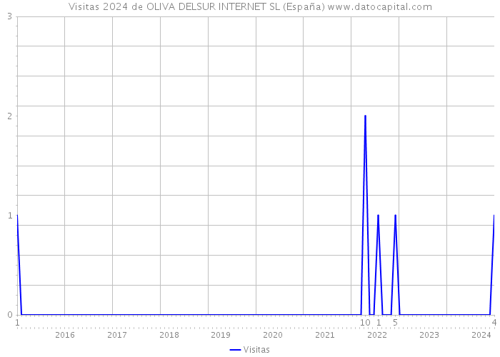 Visitas 2024 de OLIVA DELSUR INTERNET SL (España) 