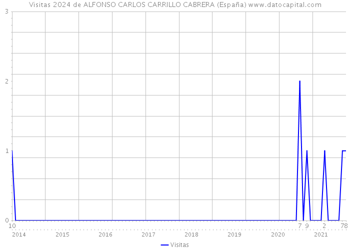 Visitas 2024 de ALFONSO CARLOS CARRILLO CABRERA (España) 