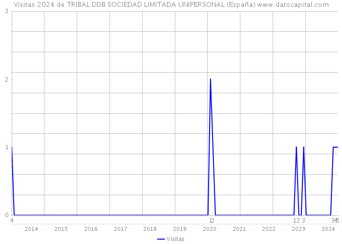 Visitas 2024 de TRIBAL DDB SOCIEDAD LIMITADA UNIPERSONAL (España) 
