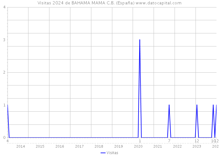 Visitas 2024 de BAHAMA MAMA C.B. (España) 