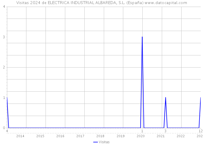 Visitas 2024 de ELECTRICA INDUSTRIAL ALBAREDA, S.L. (España) 