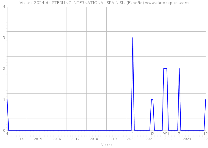 Visitas 2024 de STERLING INTERNATIONAL SPAIN SL. (España) 
