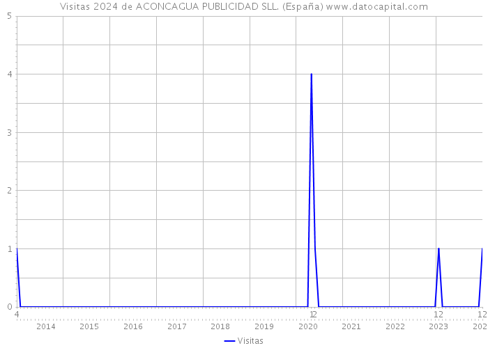 Visitas 2024 de ACONCAGUA PUBLICIDAD SLL. (España) 
