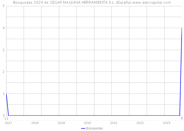 Búsquedas 2024 de CEGAR MAQUINA HERRAMIENTA S.L. (España) 