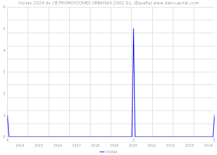 Visitas 2024 de CB PROMOCIONES URBANAS 2002 S.L. (España) 