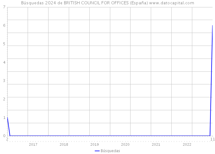Búsquedas 2024 de BRITISH COUNCIL FOR OFFICES (España) 