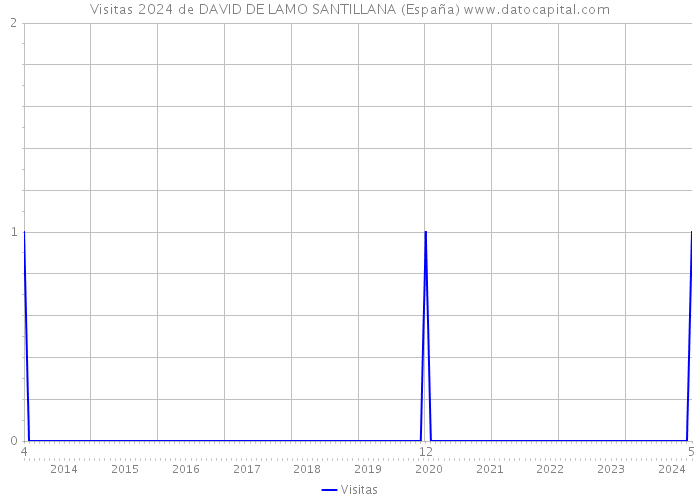 Visitas 2024 de DAVID DE LAMO SANTILLANA (España) 