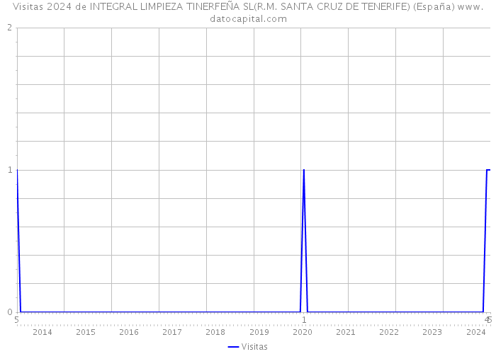 Visitas 2024 de INTEGRAL LIMPIEZA TINERFEÑA SL(R.M. SANTA CRUZ DE TENERIFE) (España) 
