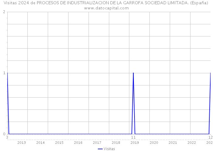 Visitas 2024 de PROCESOS DE INDUSTRIALIZACION DE LA GARROFA SOCIEDAD LIMITADA. (España) 