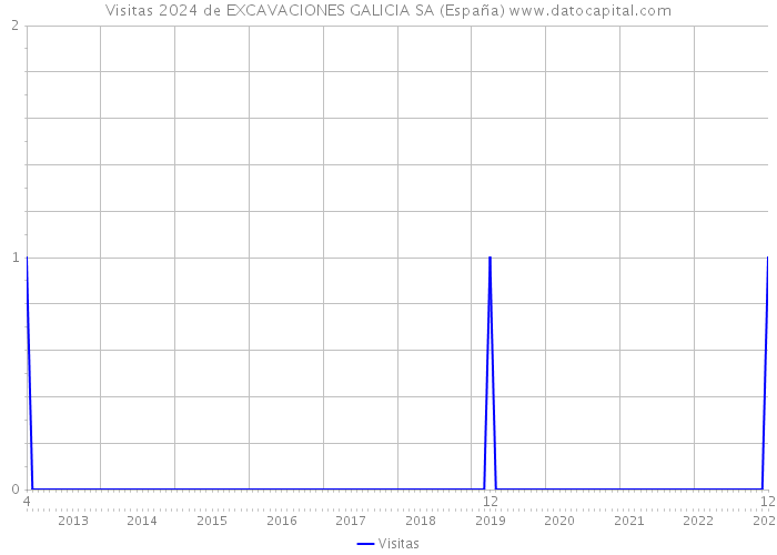 Visitas 2024 de EXCAVACIONES GALICIA SA (España) 