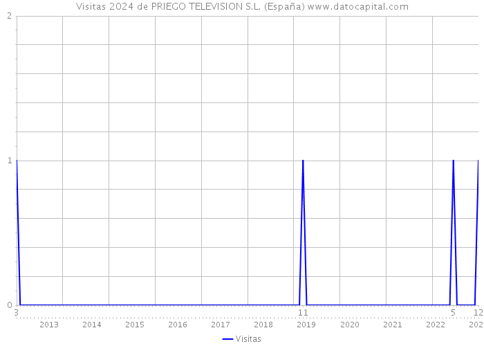 Visitas 2024 de PRIEGO TELEVISION S.L. (España) 