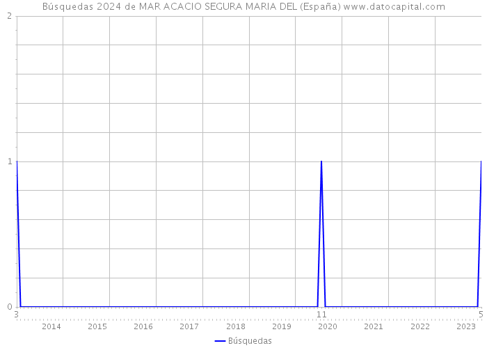 Búsquedas 2024 de MAR ACACIO SEGURA MARIA DEL (España) 